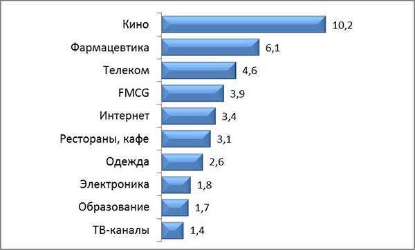 indoor реклама рынок